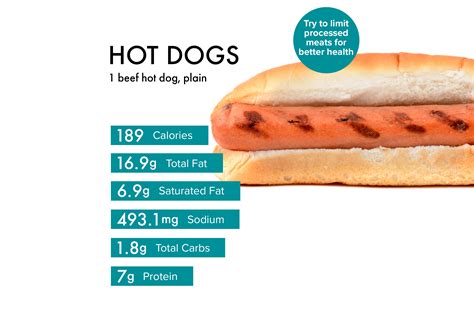 Carbohydrates in a hot dog - Short Answer: As it turns out, you’re in luck! Meat is an approved meal choice for the keto and since hot dogs are mostly meat, you’re in for a treat! Table Of Contents …